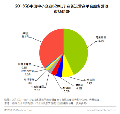 2013Q3中小企業(yè)B2B市場營收穩(wěn)健，信息咨詢服務(wù)成核心增長動(dòng)力
